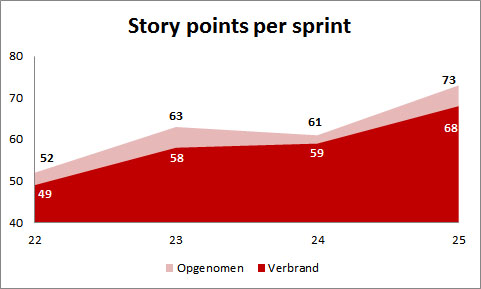 Aantal story points