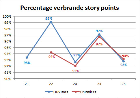 Percentage user story