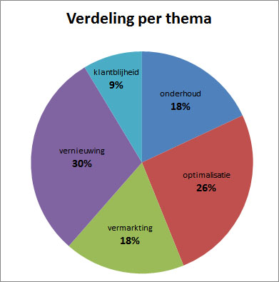 Thema per user story