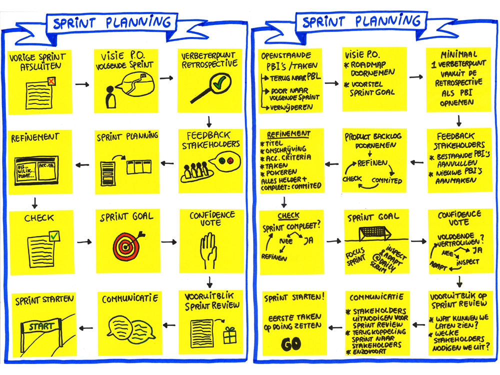 Sprint Planning stappenplan blog